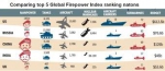 global firepower,etats-unis,russie,france